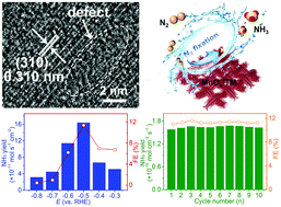 Graphical abstract: Boosting electrocatalytic N2 reduction by MnO2 with oxygen vacancies