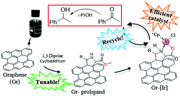 Graphical abstract: Multilayer graphene functionalized through thermal 1,3-dipolar cycloadditions with imino esters: a versatile platform for supported ligands in catalysis