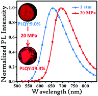 Graphical abstract: Emission enhancement and high sensitivity of a π-conjugated dye towards pressure: the synergistic effect of supramolecular interactions and H-aggregation