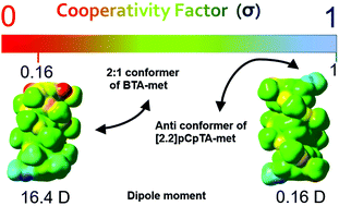 Graphical abstract: Differentiating the mechanism of self-assembly in supramolecular polymers through computation