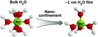 Graphical abstract: Anomalously low activation energy of nanoconfined MgCO3 precipitation
