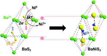 Graphical abstract: Unexplored reactivity of (Sn)2− oligomers with transition metals in low-temperature solid-state reactions