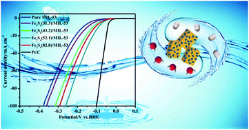 Graphical abstract: In situ synthesis of a Fe3S4/MIL-53(Fe) hybrid catalyst for an efficient electrocatalytic hydrogen evolution reaction