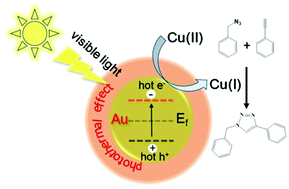 Graphical abstract: Surface plasmon resonances enhanced click chemistry through synergistic photothermal and hot electron effects