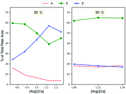 Graphical abstract: Stabilization of cationic aluminum hydroxide clusters in high pH environments with a CaCl2/l-arginine matrix