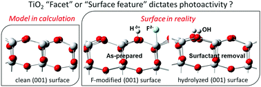 Graphical abstract: Unravelling the key role of surface features behind facet-dependent photocatalysis of anatase TiO2