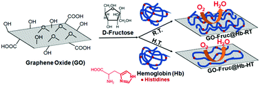 Graphical abstract: Boosting the electrochemical oxygen reduction activity of hemoglobin on fructose@graphene-oxide nanoplatforms