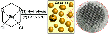 Graphical abstract: Synthesis of germanium nanocrystals from solid-state disproportionation of a chloride-derived germania glass