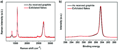 Graphical abstract: Persian waxing of graphite: towards green large-scale production of graphene