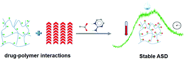 Graphical abstract: A supramolecular synthon approach to design amorphous solid dispersions with exceptional physical stability