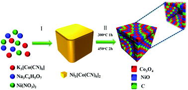Graphical abstract: Carbon-incorporated NiO/Co3O4 concave surface microcubes derived from a MOF precursor for overall water splitting