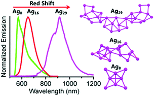 Graphical abstract: Silver(i) nanoclusters of carbazole-1,8-bis(acetylide): from visible to near-infrared emission