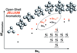 Graphical abstract: Open-shell jellium aromaticity in metal clusters