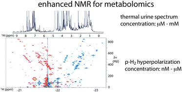 Graphical abstract: Parahydrogen induced hyperpolarization provides a tool for NMR metabolomics at nanomolar concentrations