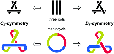 Graphical abstract: Dual dynamic chirality generated in the assembly of three achiral rods through the three-fold twisting of a macrocycle