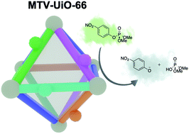 Graphical abstract: Multiple functional groups in UiO-66 improve chemical warfare agent simulant degradation