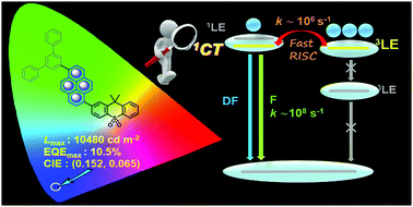 Graphical abstract: Highly efficient deep-blue OLEDs based on hybridized local and charge-transfer emitters bearing pyrene as the structural unit