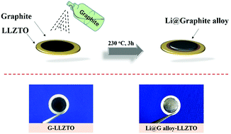 Graphical abstract: A painted layer for high-rate and high-capacity solid-state lithium–metal batteries