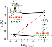 Graphical abstract: Correlating blocking temperatures with relaxation mechanisms in monometallic single-molecule magnets with high energy barriers (Ueff > 600 K)