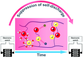 Graphical abstract: Suppression of self-discharge in solid-state supercapacitors using a zwitterionic gel electrolyte