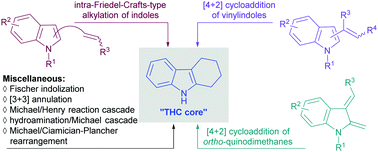 Graphical abstract: Catalytic asymmetric synthesis of tetrahydrocarbazoles