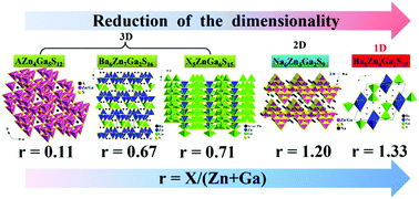 Graphical abstract: Quaternary semiconductor Ba8Zn4Ga2S15 featuring unique one-dimensional chains and exhibiting desirable yellow emission