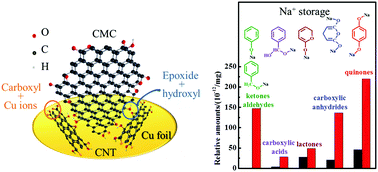 Graphical abstract: High gravimetric and volumetric sodium storage in a functionalized coal-based microcrystal/CNT binder-free electrode