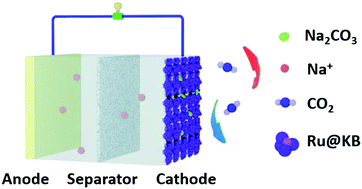 Graphical abstract: Advanced rechargeable Na–CO2 batteries enabled by a ruthenium@porous carbon composite cathode with enhanced Na2CO3 reversibility