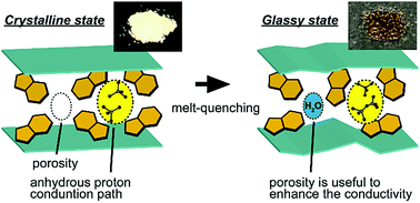 Graphical abstract: Glass-phase coordination polymer displaying proton conductivity and guest-accessible porosity