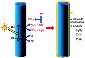 Graphical abstract: Photodeposition of a conformal metal oxide nanocoating