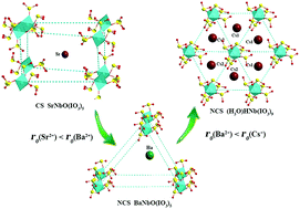 Graphical abstract: (H3O)HCs2Nb(IO3)9 and SrNbO(IO3)5: a facile synthetic method using hydrofluoric acid as a solubilizer