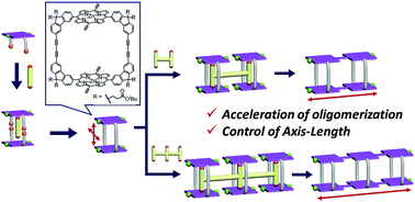 Graphical abstract: Two-step template method for synthesis of axis-length-controlled porphyrin-containing hollow structures