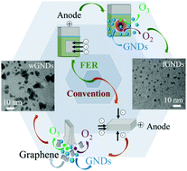 Graphical abstract: Efficient and scalable high-quality graphene nanodot fabrication through confined lattice plane electrochemical exfoliation