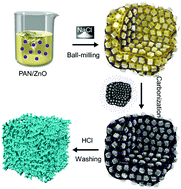 Graphical abstract: NaCl protected synthesis of 3D hierarchical metal-free porous nitrogen-doped carbon catalysts for the oxygen reduction reaction in acidic electrolyte