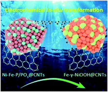 Graphical abstract: Unveiling the active sites of Ni–Fe phosphide/metaphosphate for efficient oxygen evolution under alkaline conditions