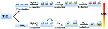 Graphical abstract: Strategy for stabilizing noble metal nanoparticles without sacrificing active sites