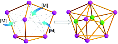 Graphical abstract: [Bi7M3(CO)3]2− (M = Co, Rh): a new architype of 10-vertex deltahedral hybrids by the unprecedented polycyclic η5-coordination addition of Bi73− and trimetallic fragments