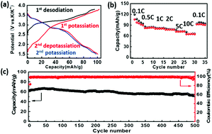 Graphical abstract: Enhanced K-ion kinetics in a layered cathode for potassium ion batteries
