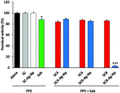 Graphical abstract: para-Sulphonato-calix[n]arene capped silver nanoparticles challenge the catalytic efficiency and the stability of a novel human gut serine protease inhibitor