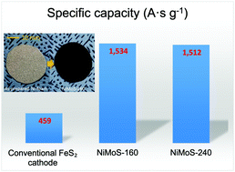 Graphical abstract: Hydrothermally synthesized homogeneous Ni–Mo–S structures on Ni-foam cathodes for thermal batteries