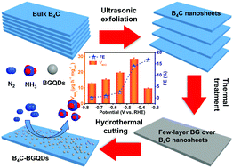 Graphical abstract: B4C nanosheets decorated with in situ-derived boron-doped graphene quantum dots for high-efficiency ambient N2 fixation