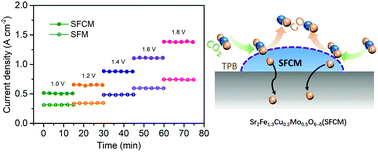 Graphical abstract: Cu-Doped Sr2Fe1.5Mo0.5O6−δ as a highly active cathode for solid oxide electrolytic cells