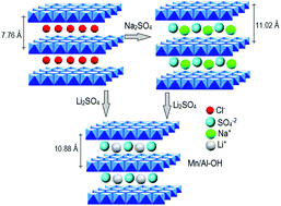 Graphical abstract: Converting Mn/Al layered double hydroxide anion exchangers into cation exchangers by topotactic reactions using alkali metal sulfate solutions