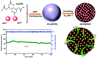 Graphical abstract: In situ synthesis of ultrasmall MnO nanoparticles encapsulated by a nitrogen-doped carbon matrix for high-performance lithium-ion batteries