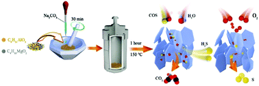 Graphical abstract: Mechanochemically synthesized MgAl layered double hydroxide nanosheets for efficient catalytic removal of carbonyl sulfide and H2S