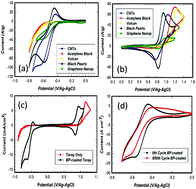 Graphical abstract: Black pearl carbon as a catalyst for all-vanadium redox flow batteries