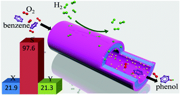 Graphical abstract: A Pd–TSH composite membrane reactor for one-step oxidation of benzene to phenol