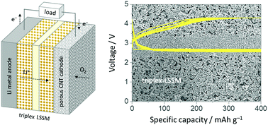 Graphical abstract: Lithium–oxygen batteries with triplex Li+-selective solid membranes