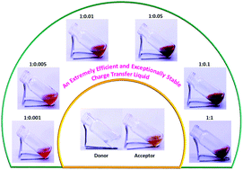 Graphical abstract: Charge transfer liquid: a stable donor–acceptor interaction in the solvent-free liquid state