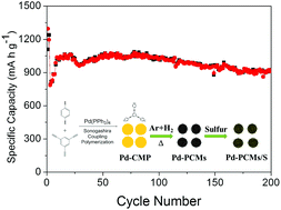 Graphical abstract: sp–sp2 hybrid-conjugated microporous polymer-derived Pd-encapsulated porous carbon materials for lithium–sulfur batteries